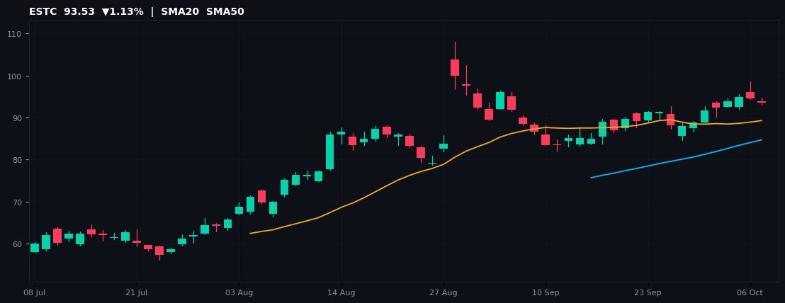 ESTC chart