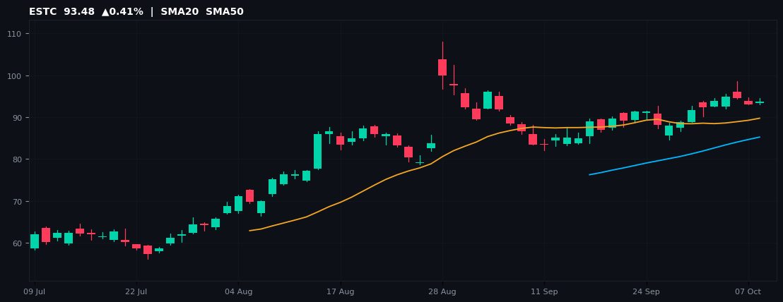 ESTC chart