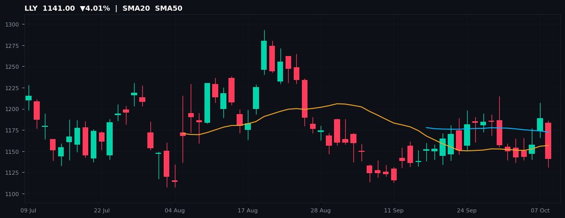 LLY chart