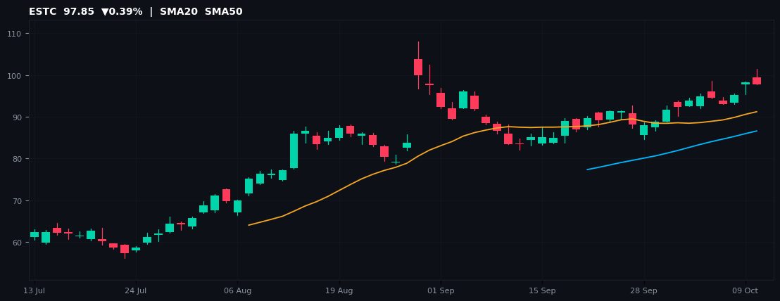 ESTC chart