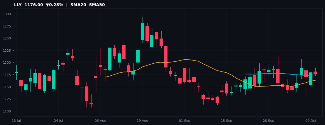 LLY chart