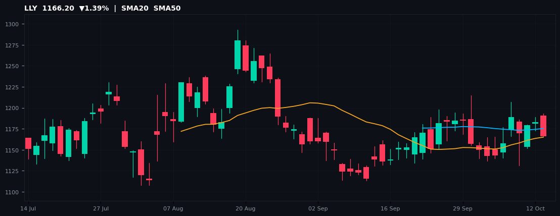 LLY chart