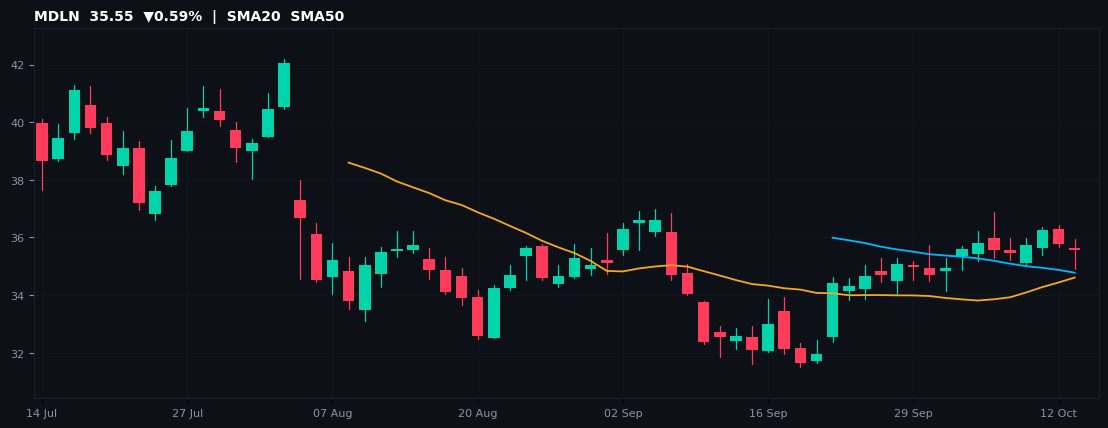 MDLN chart