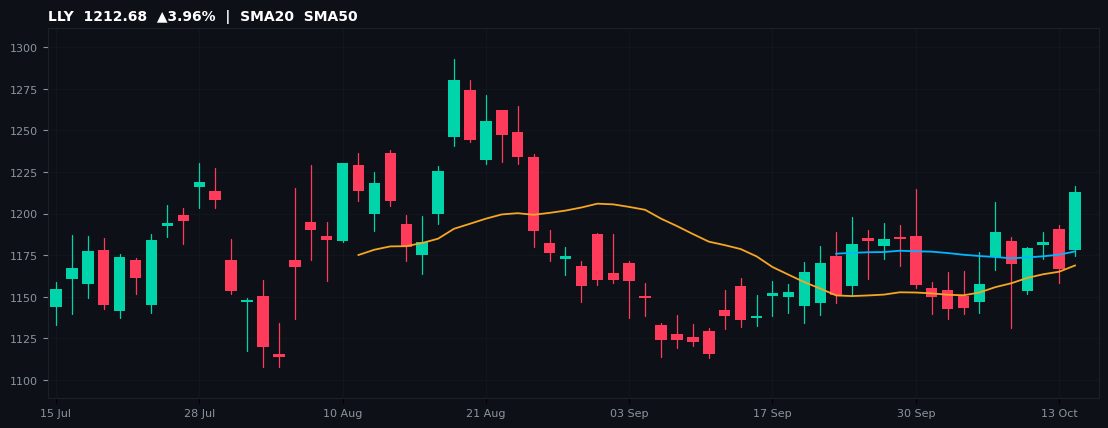 LLY chart