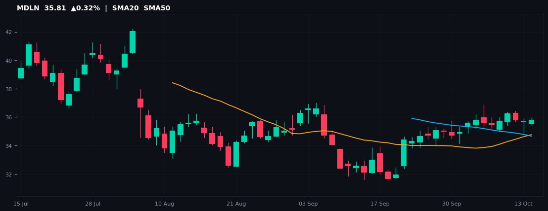 MDLN chart