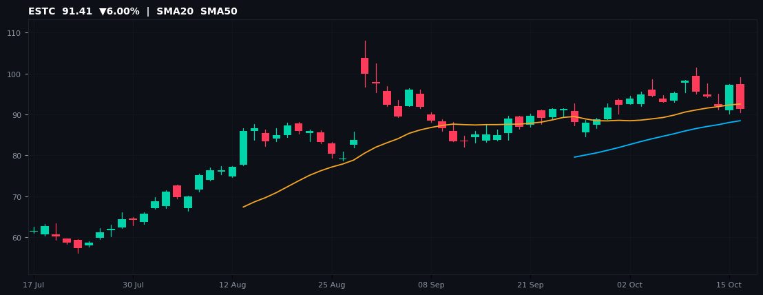 ESTC chart