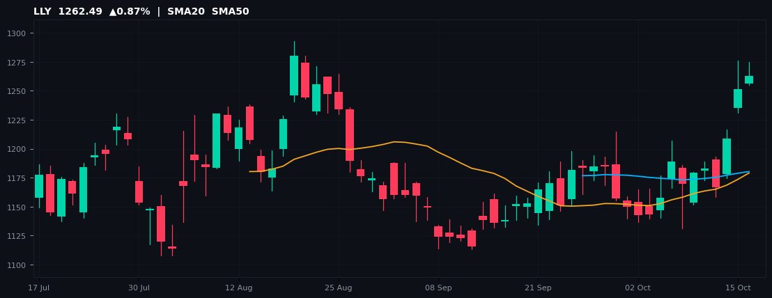 LLY chart