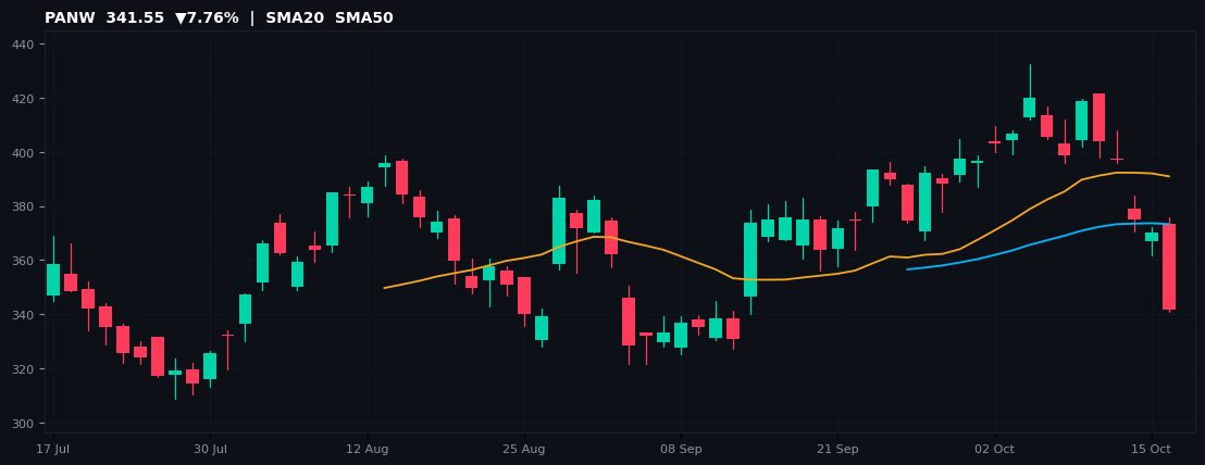 PANW chart