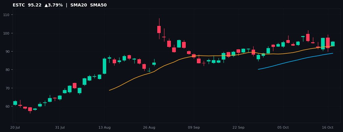 ESTC chart