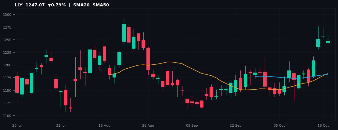 LLY chart