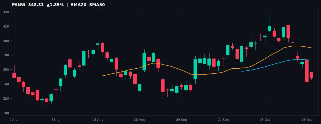 PANW chart