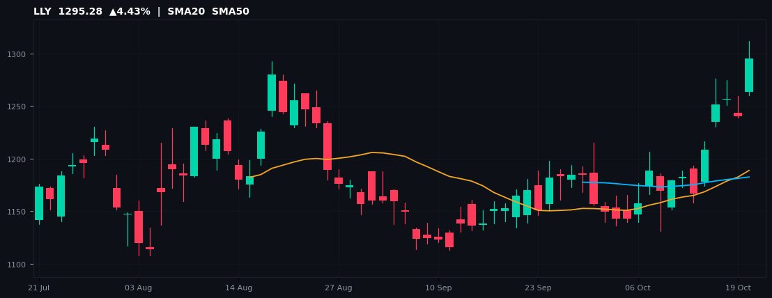 LLY chart