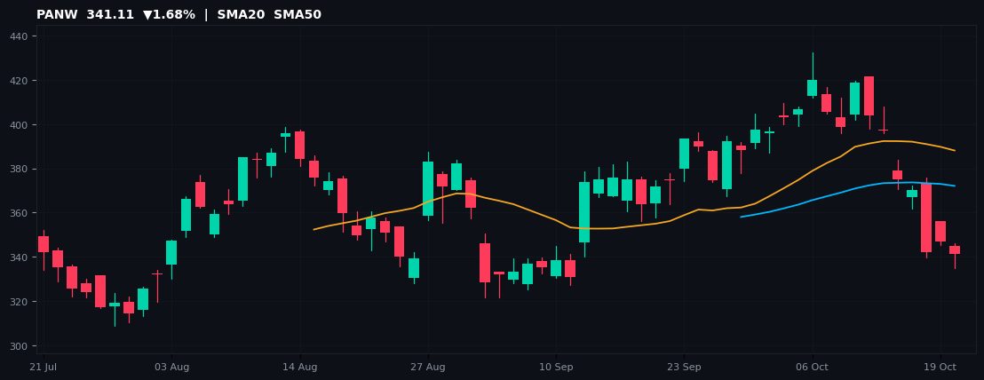 PANW chart