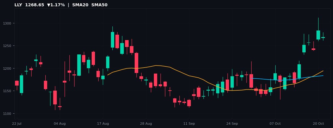 LLY chart