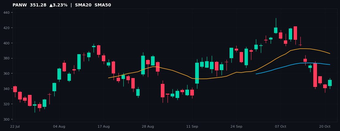 PANW chart