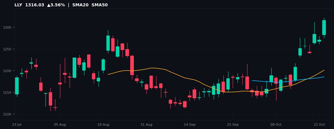 LLY chart