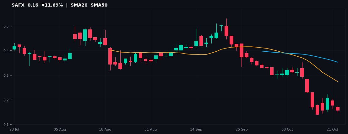 SAFX chart