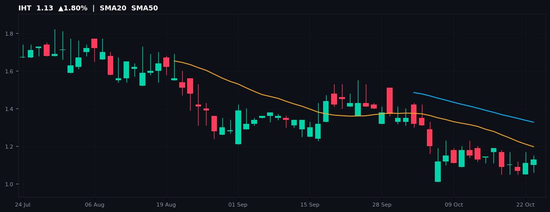 IHT chart