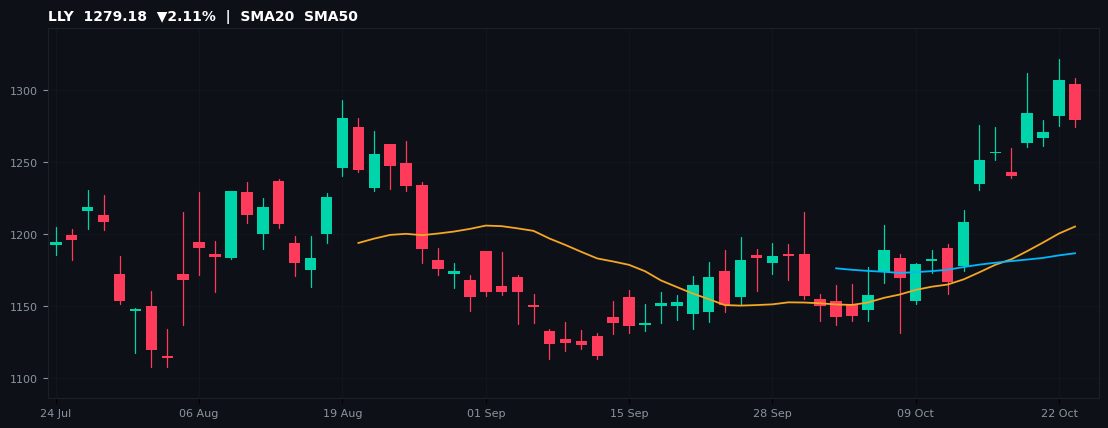 LLY chart