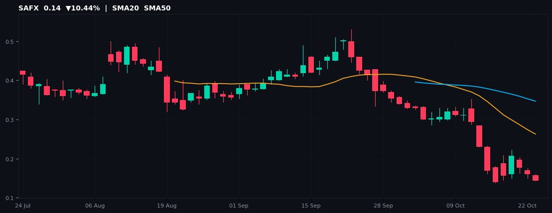 SAFX chart