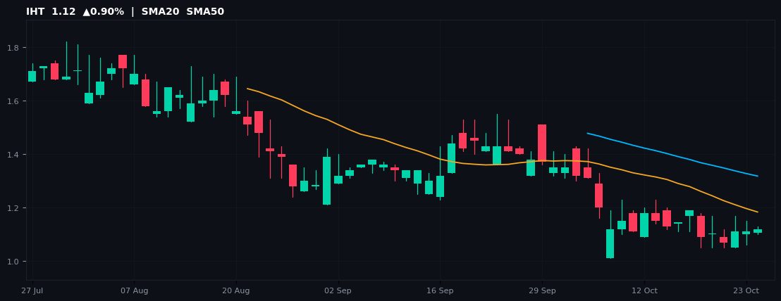 IHT chart