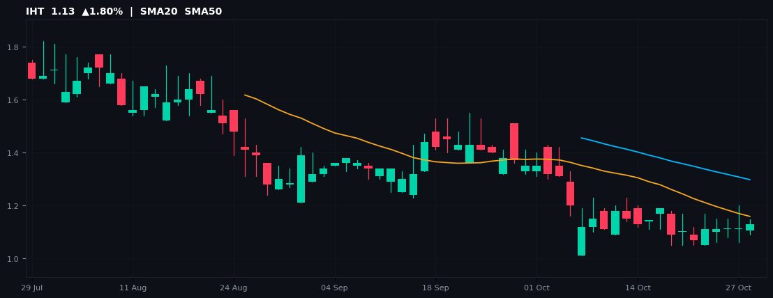 IHT chart