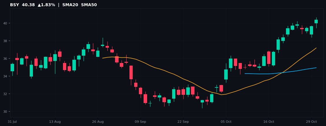 BSY chart