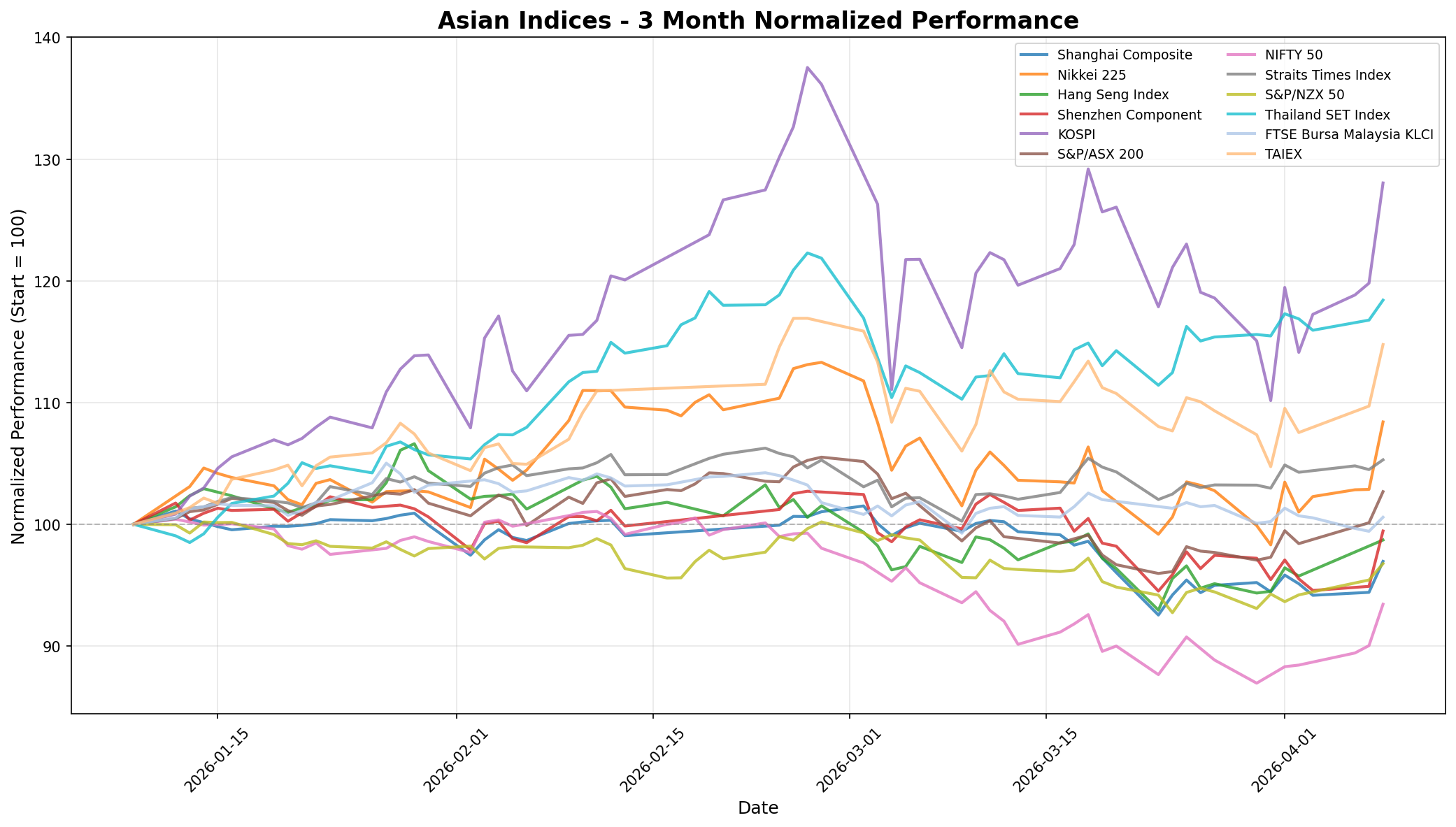 KOSPI Surges 6.87% as Nikkei Rallies on US-Iran Cease-Fire News
