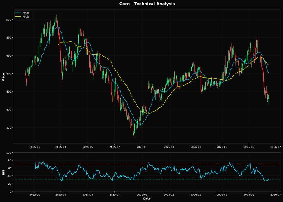 Mais: In aumento dello 0,7% a $415,50 β Test del supporto Fibonacci al 61,8%