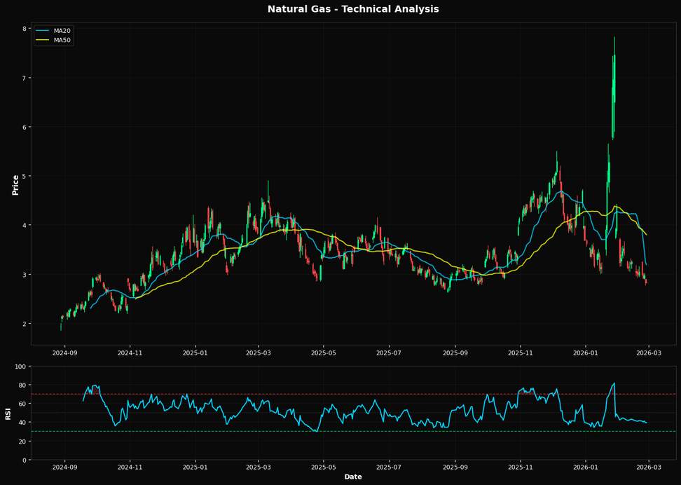 Natural Gas Declines 0.0%