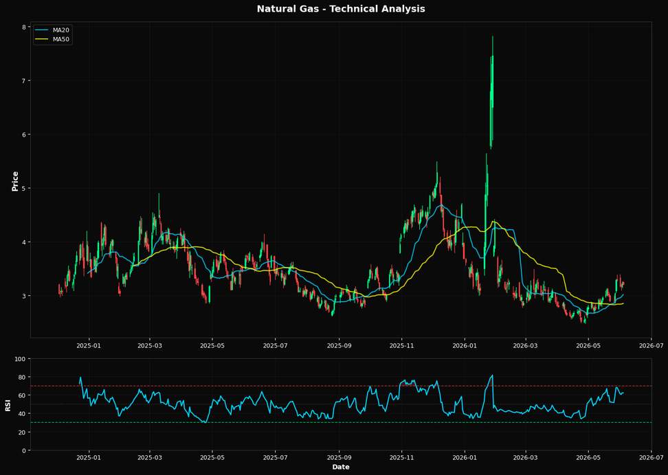 Natural Gas: Down 0.1% to $3.21 β Above MA50 ($2.85) β Constructive