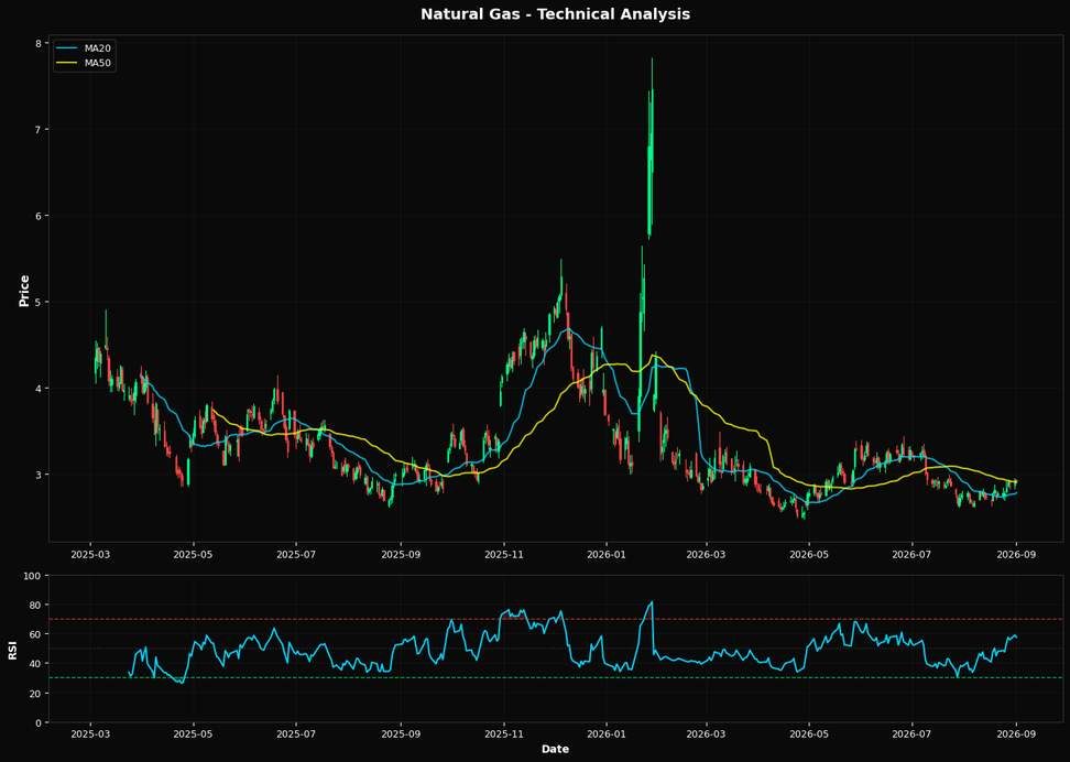 Natural Gas: Down 0.5% to $2.92 — Above MA50 ($2.90) — Constructive