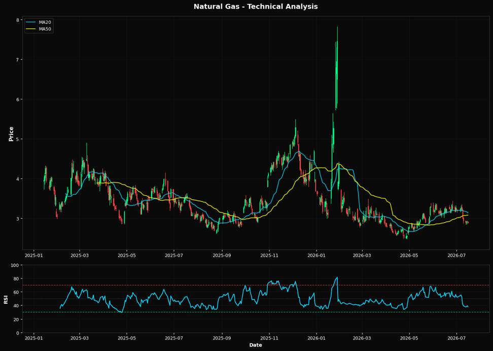 Natural Gas: Down 1.2% to $2.89 β Bearish β Below MA50 & MA200