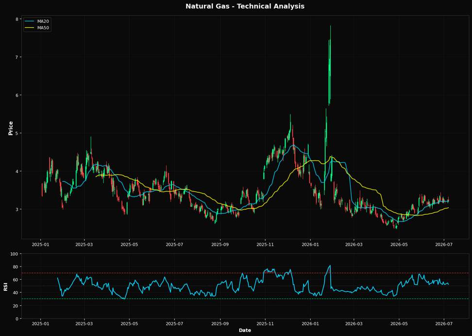 Natural Gas: Down 1.2% to $3.21 β Above MA50 ($3.04) β Constructive