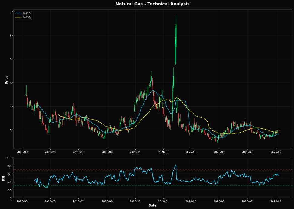 Natural Gas: Down 2.1% to $2.91 β Above MA50 ($2.88) β Constructive