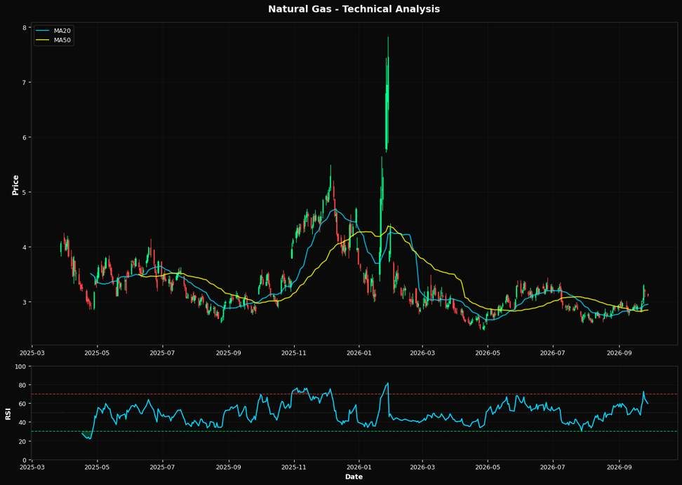 Natural Gas: Down 2.4% to $3.12 β Above MA50 ($2.85) β Constructive