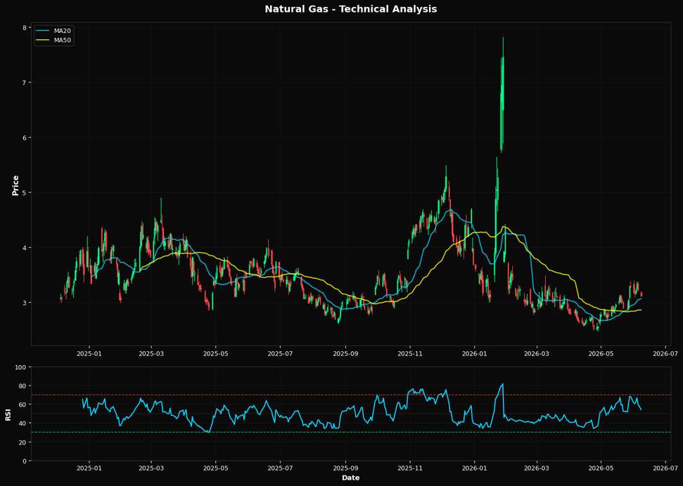 Natural Gas: Down 3.4% to $3.12 β Above MA50 ($2.86) β Constructive