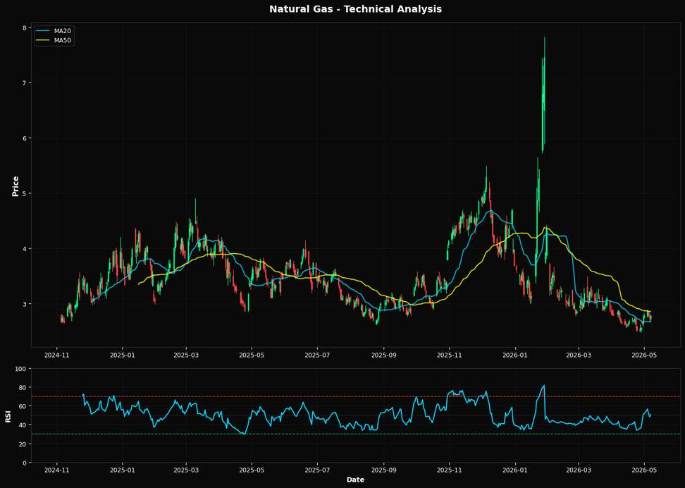 Natural Gas Gains 1.6%