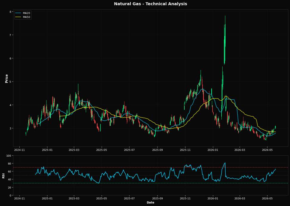 Natural Gas Gains 1.8%