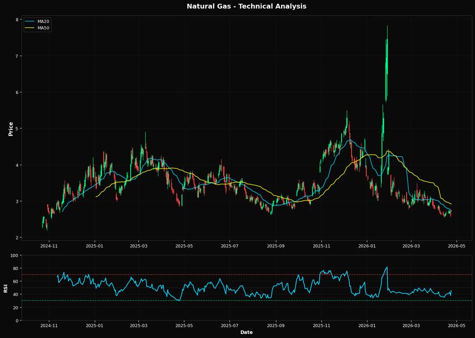 Natural Gas Rallies 4.3%