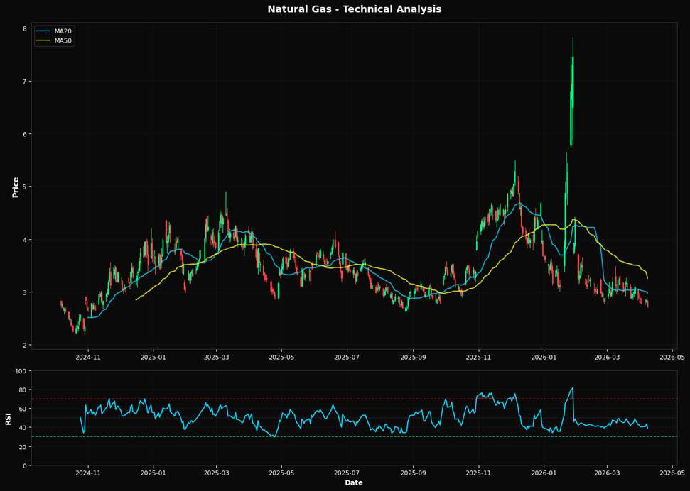 Natural Gas Sells Off 4.8%
