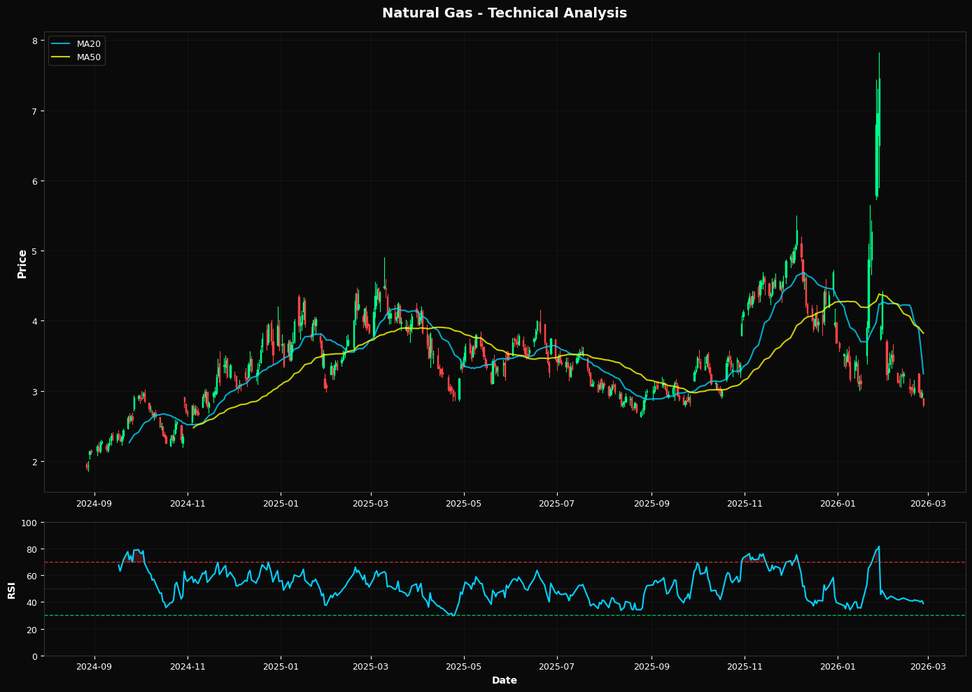 Natural Gas Sells Off 5.7%
