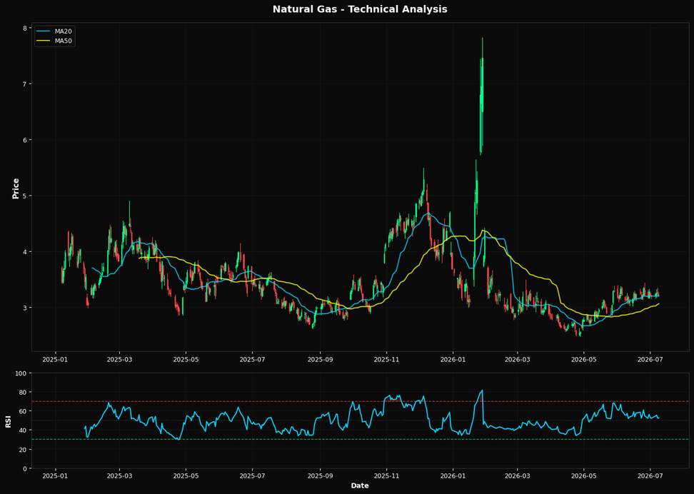 Natural Gas: Up 0.2% to $3.22 β Above MA50 ($3.07) β Constructive