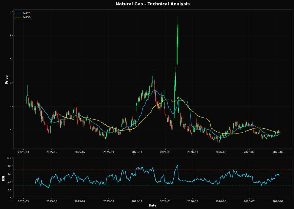 Natural Gas: Up 0.5% to $2.93 β Above MA50 ($2.89) β Constructive