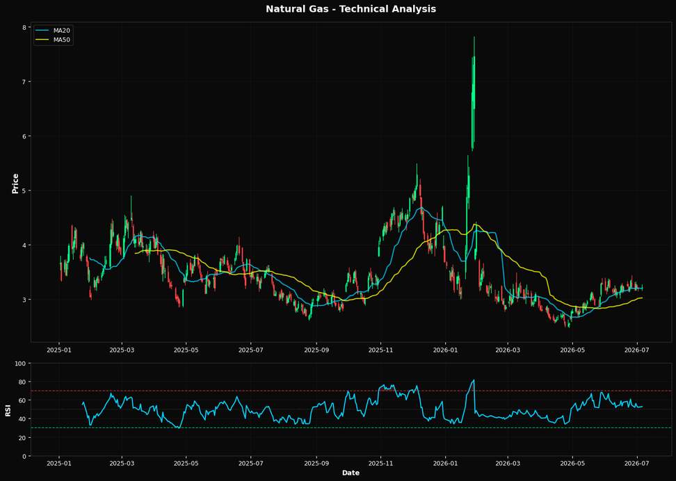 Natural Gas: Up 0.5% to $3.21 β Above MA50 ($3.02) β Constructive