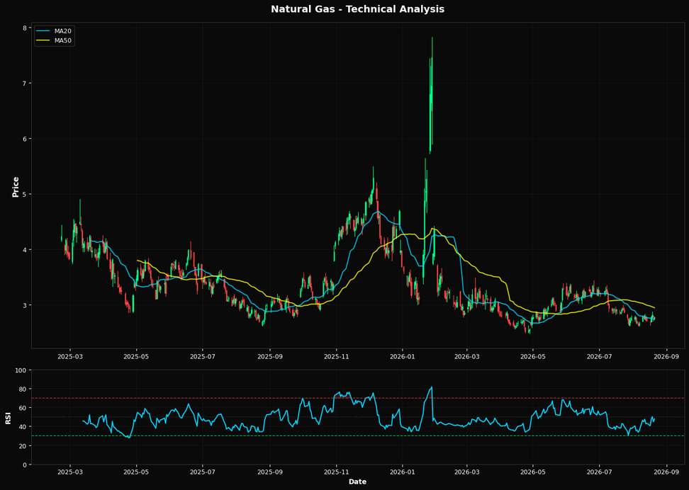 Natural Gas: Up 1.5% to $2.77 β Bearish β Below MA50 & MA200