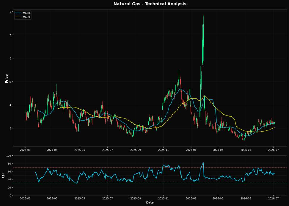 Natural Gas: Up 1.9% to $3.26 β Above MA50 ($3.03) β Constructive