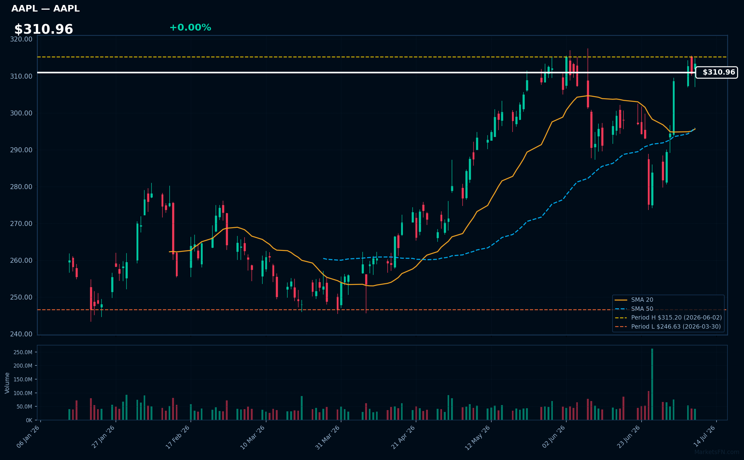 AAPL chart
