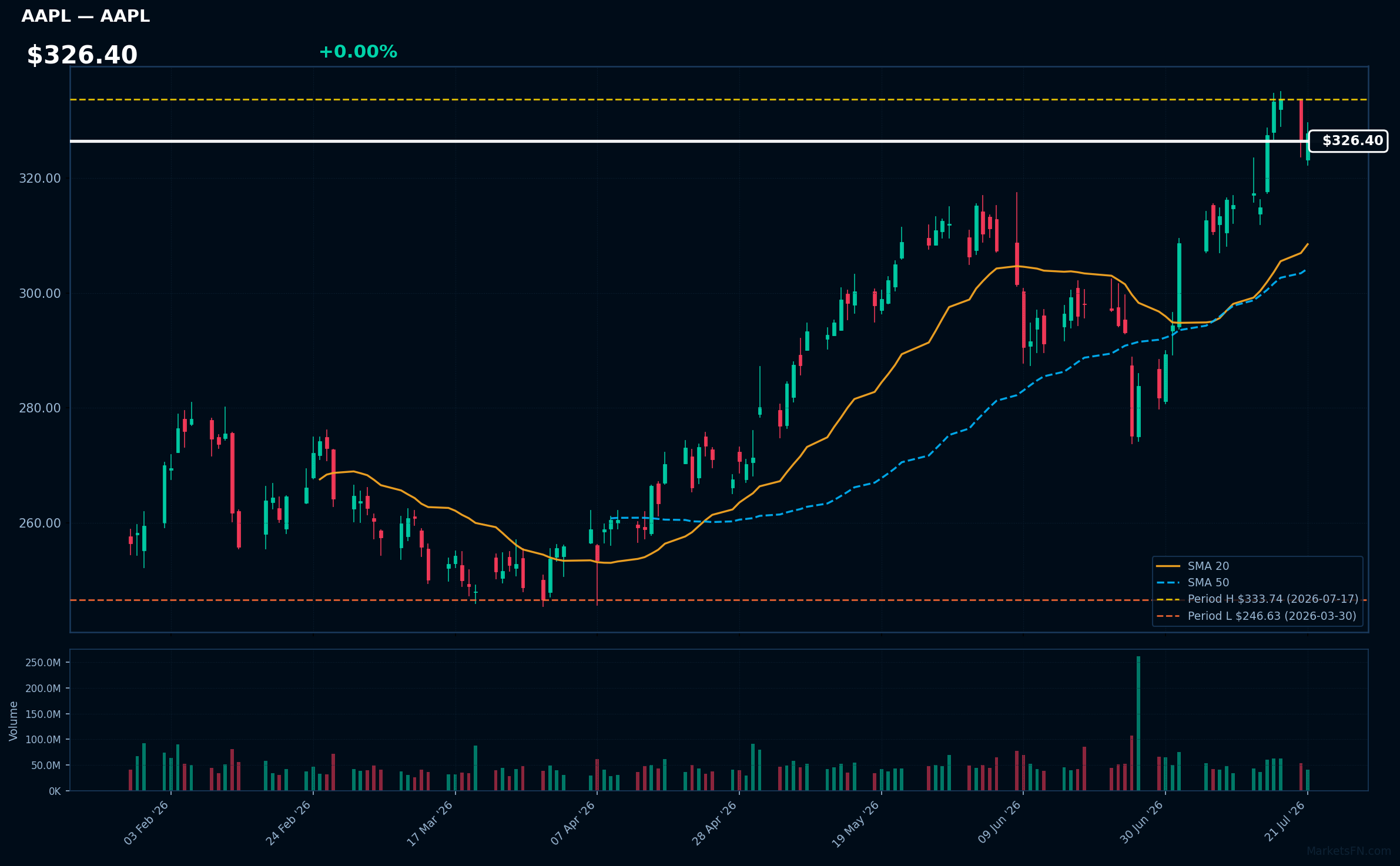AAPL chart