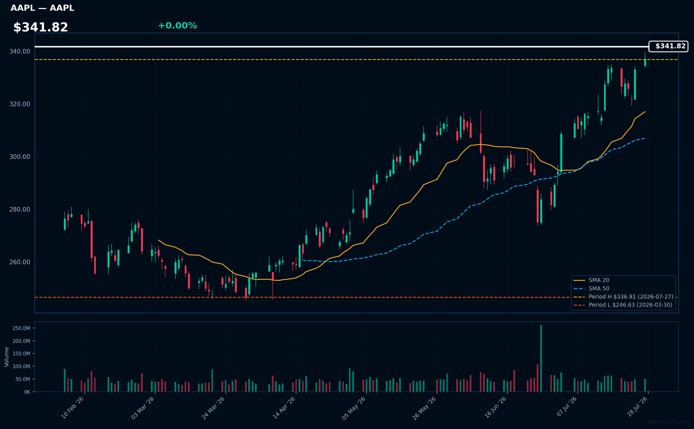 AAPL chart